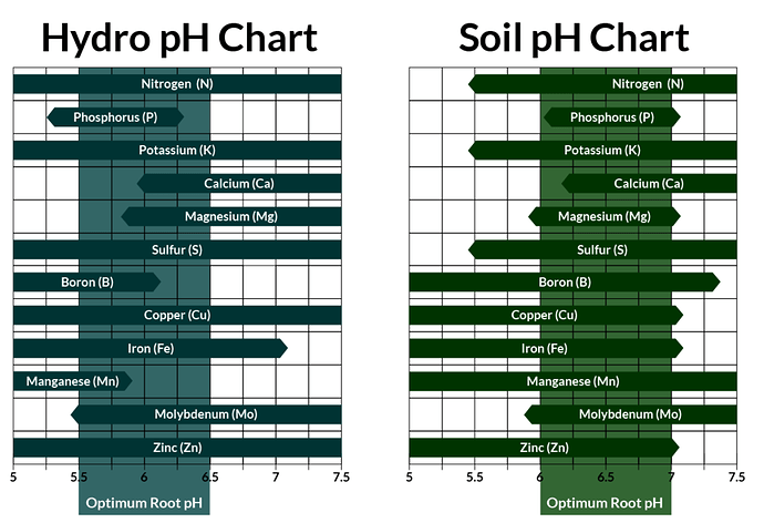 PH_Nutrients