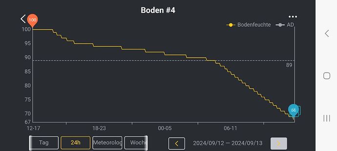 Tag 102 der Saufparameter , Gestern bei 100 % und heute wieder bei 68 % am 13.9.24