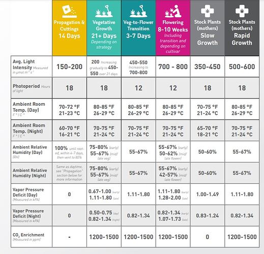 PPFD-Growth Stage LumiGrow.JPG