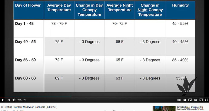 Temperature and Humidity Chart by Days in Flower.PNG
