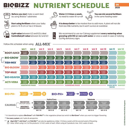 biobizz-all-mix-feeding-schedule-2020