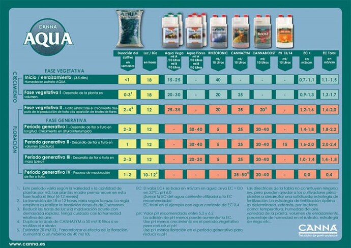 tabla-de-cultivo-canna-aqua-Canna-Aqua-768x544