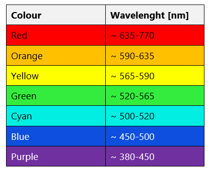 Colour-Wavelenght-table